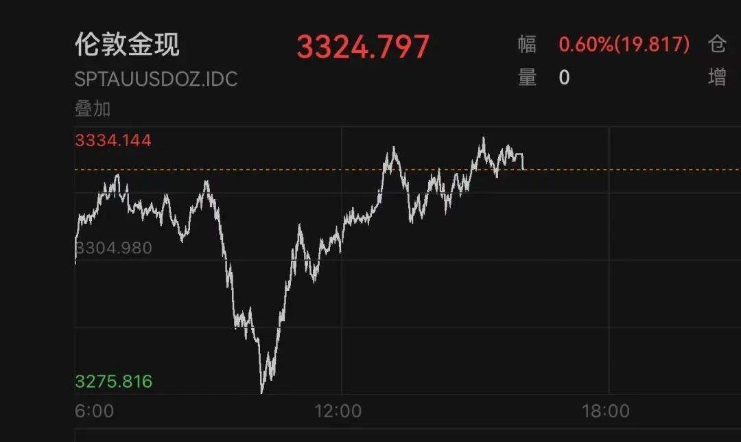 以太坊暴涨超20%！21万人爆仓！黄金也V形上涨！什么情况？