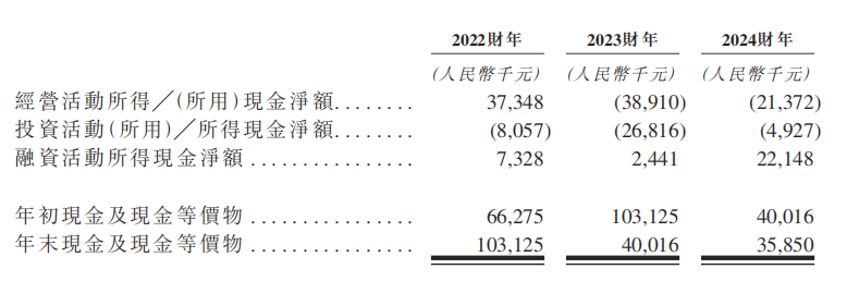 69岁创始人年薪涨86%，三年亏1亿的普爱医疗再次寻求IPO
