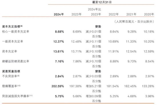 拆解哈尔滨银行2024年报：不良贷款超100亿元，消费贷业务突出
