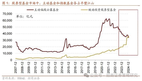 招商策略：《推动公募基金高质量发展行动方案》对A股可能的影响