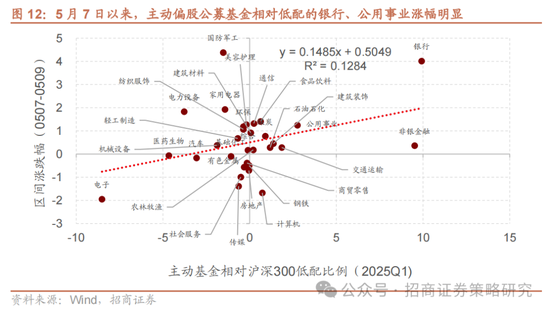 招商策略：《推动公募基金高质量发展行动方案》对A股可能的影响