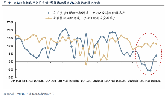 广发策略：抛开模糊的外部环境和利润的大起大落，哪些板块订单在改善？
