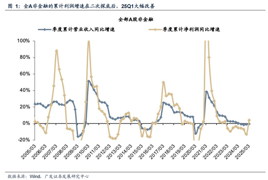 广发策略：抛开模糊的外部环境和利润的大起大落，哪些板块订单在改善？