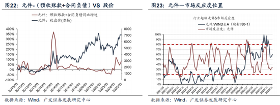 广发策略：抛开模糊的外部环境和利润的大起大落，哪些板块订单在改善？