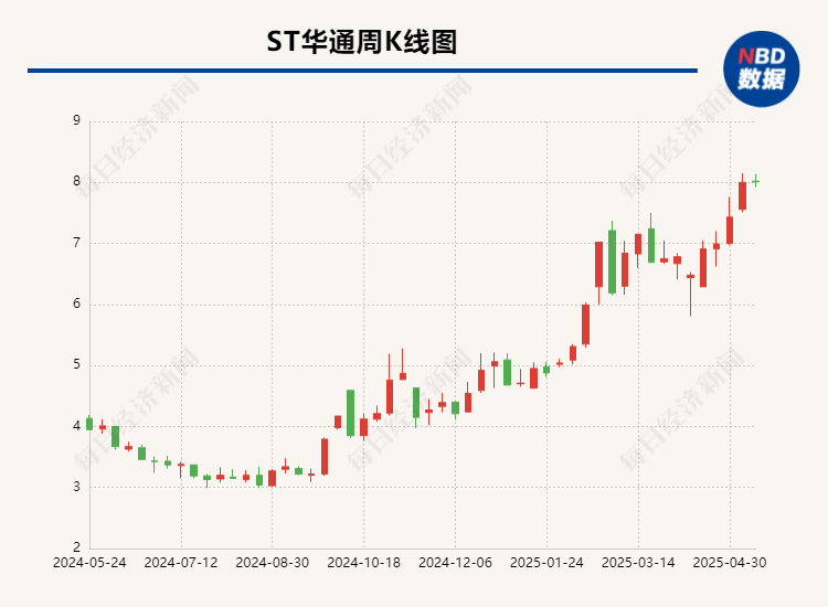 ST华通年报虚假记载后续：七名高管遭警示，牵出超1亿股业绩补偿事项