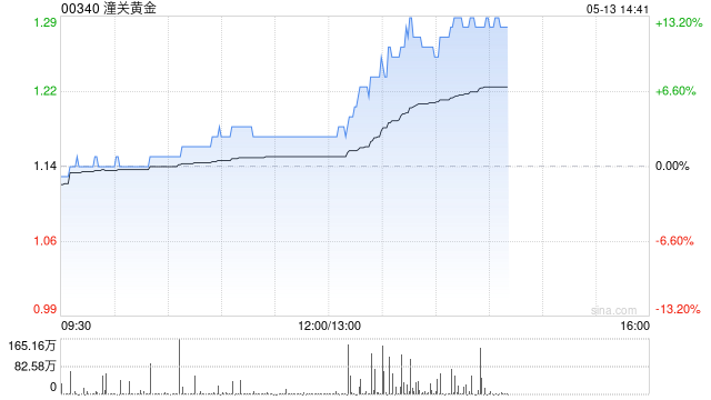 国际金价止跌反弹 港股黄金股午后走强 潼关黄金涨超13%