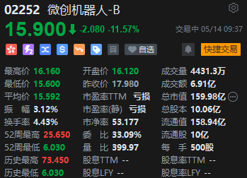 拟折让13.8%配股净筹3.82亿港元 微创机器人大跌超11%