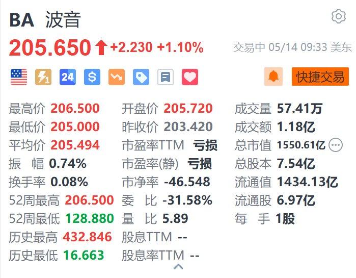 美股异动丨波音涨1.1% 4月交付量同比大增近九成