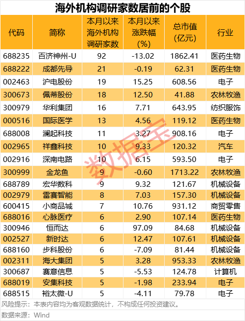 科技股迎重大利好 “国家创业投资引导基金”将设立！海外机构扎堆调研股来了