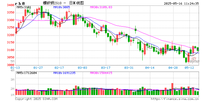 光大期货矿钢煤焦类日报5.16
