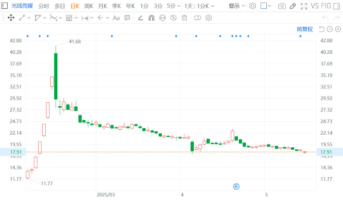 光线传媒跌逾4%，股价创约一个半月新低！哪吒2票房创纪录，股价一度到41.68元，如今跌至17.6元