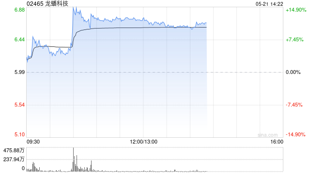 龙蟠科技午前涨超12% 预计印尼锂源二期项目年底建成